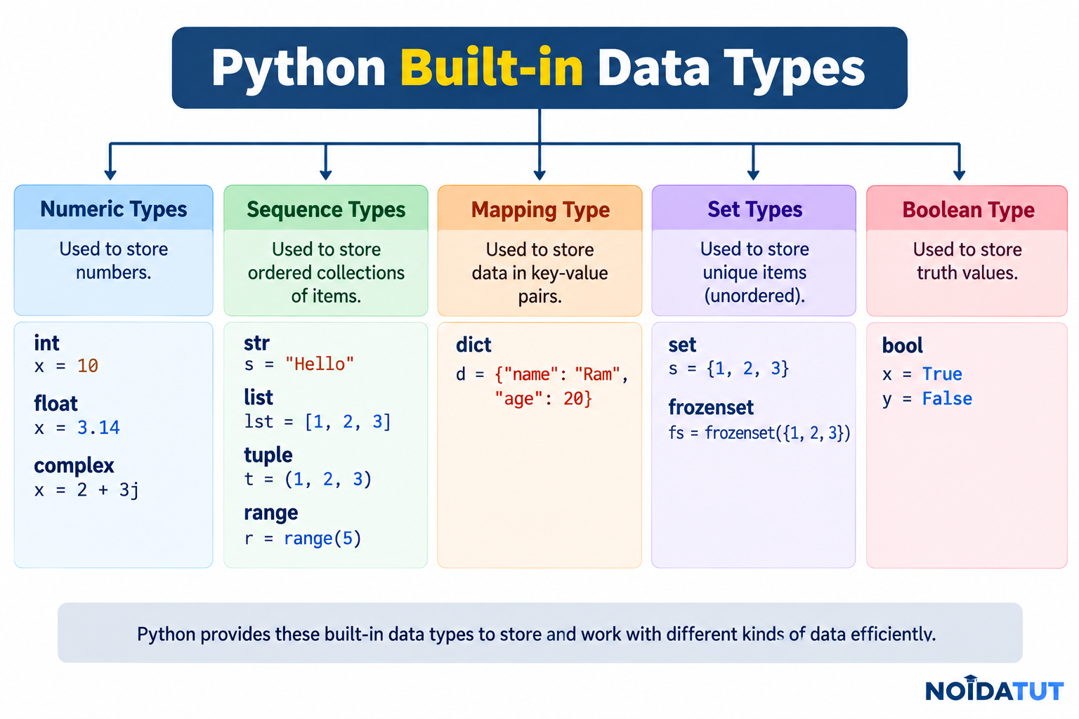 Python Built-in Data Types