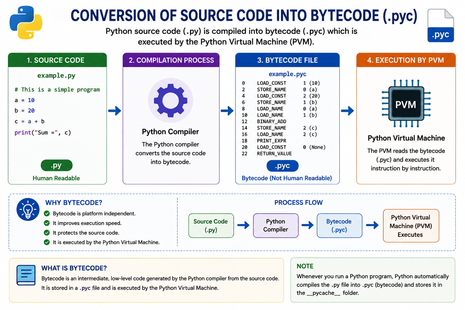 Python Bytecode