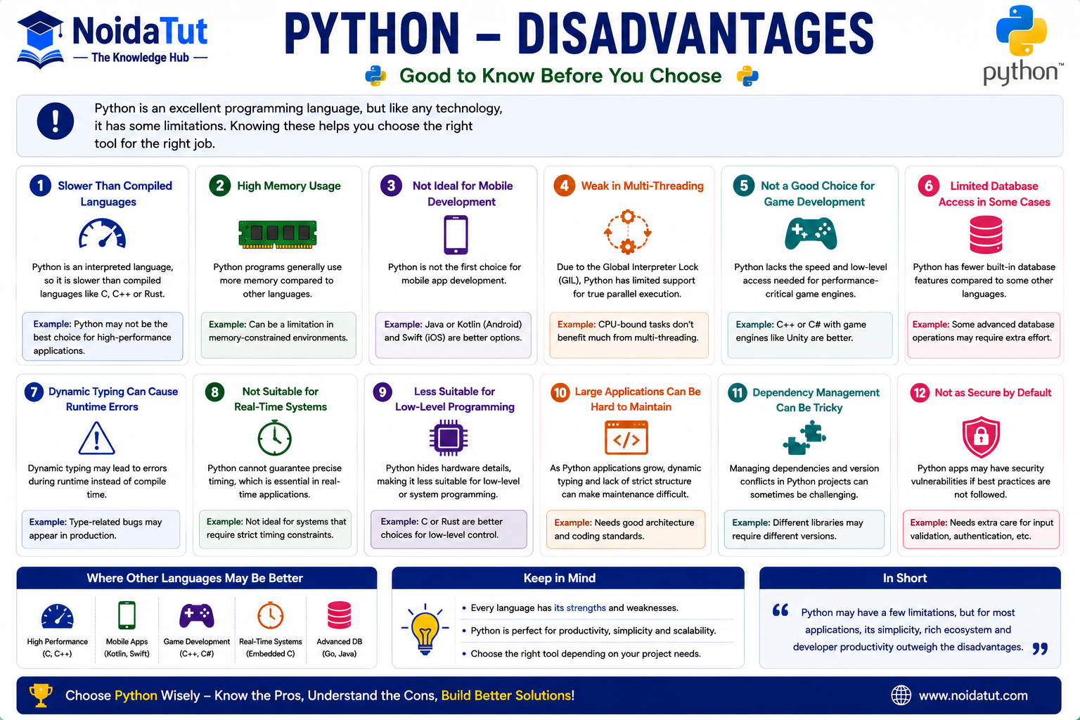 Disadvantages of Python
