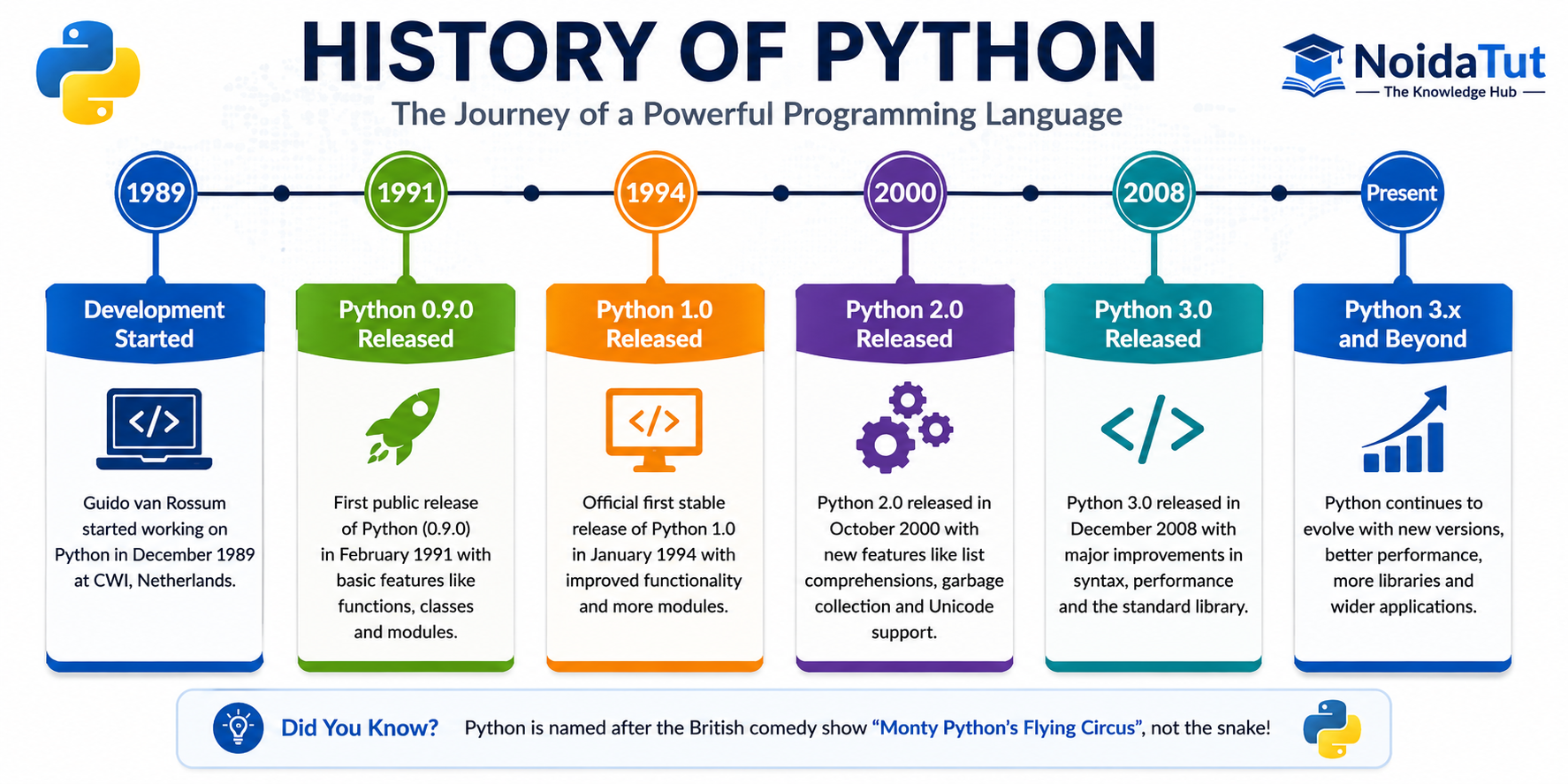Python Development Timeline