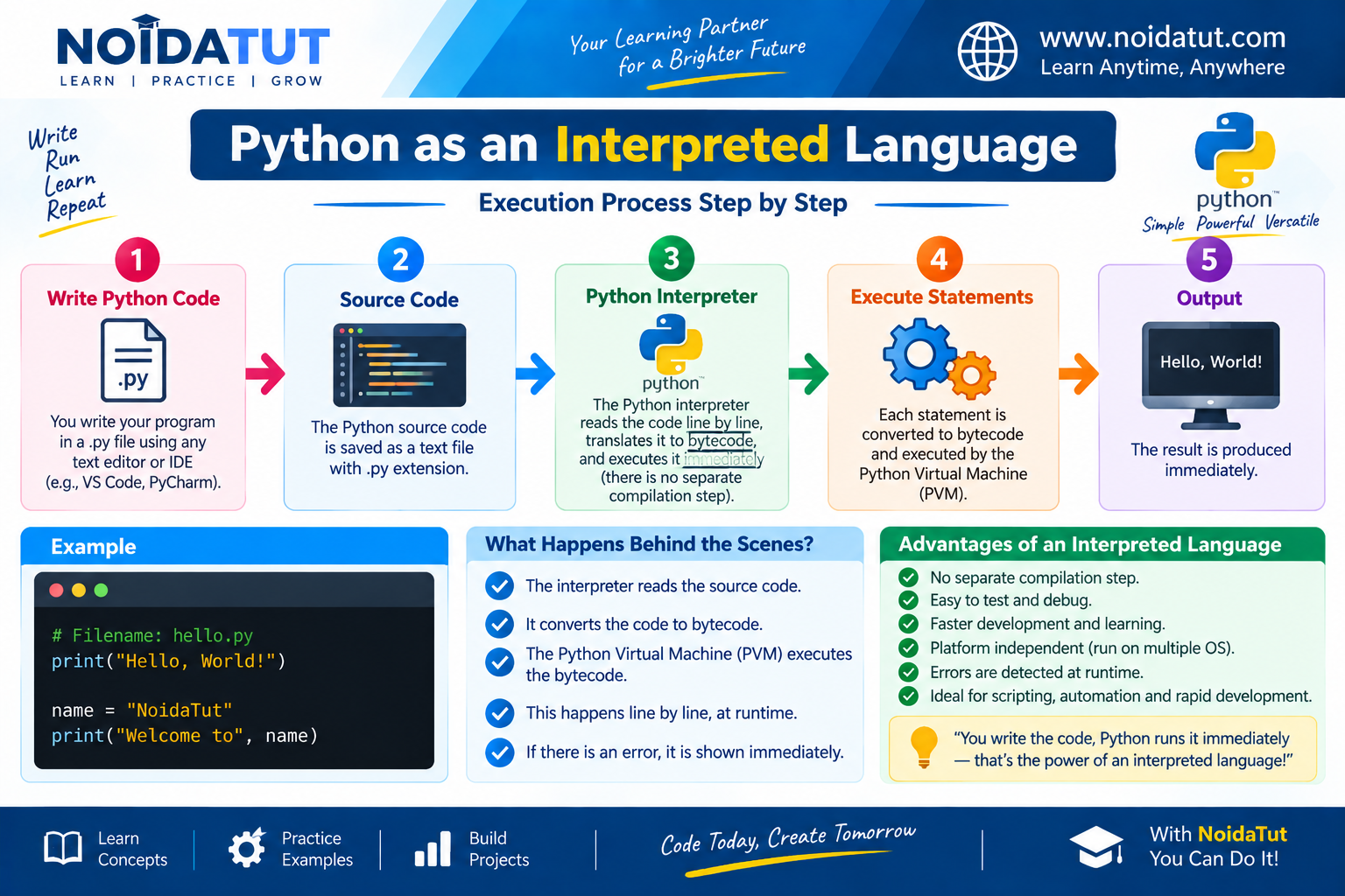 Python Interpreted Language Process