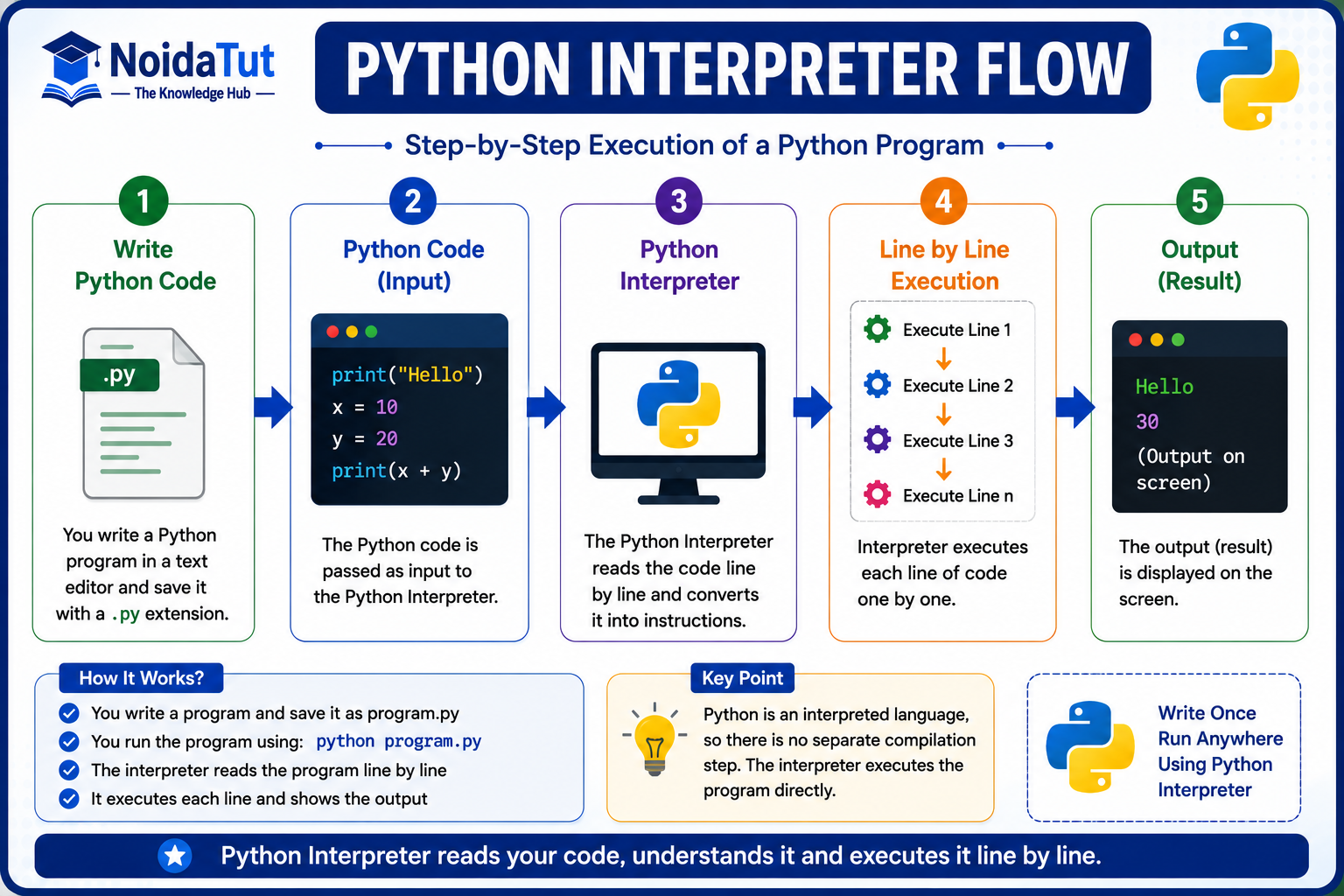 Python Interpreter Working