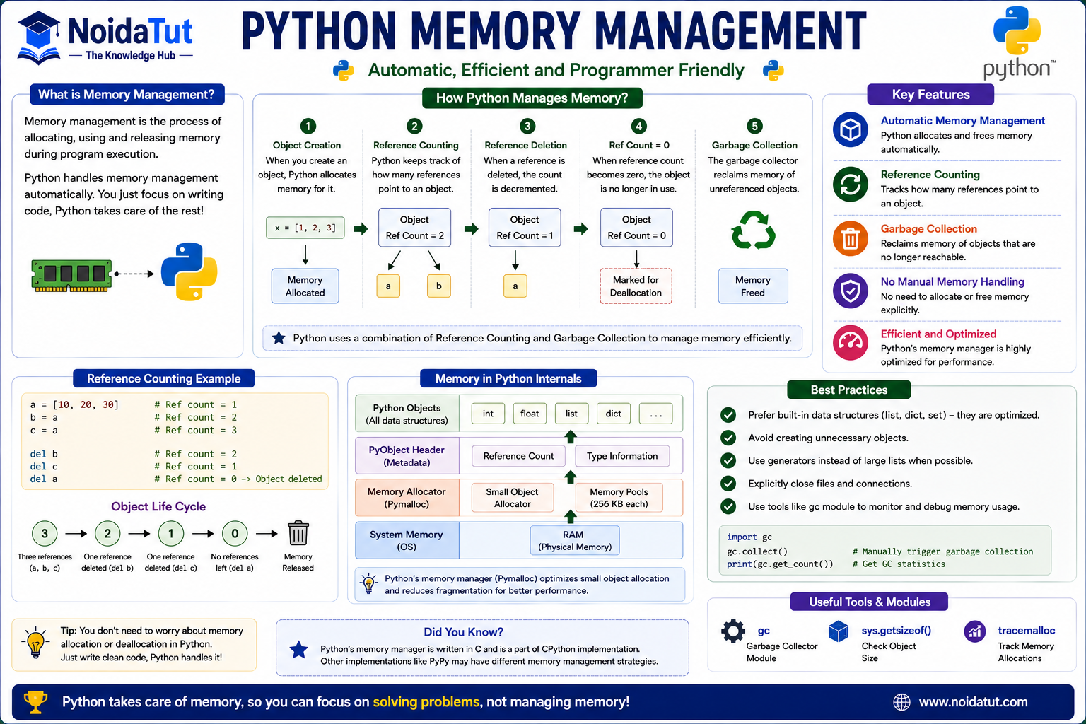 Python Memory Management