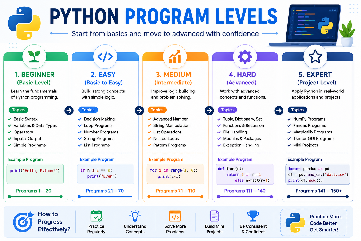 Python Program Levels