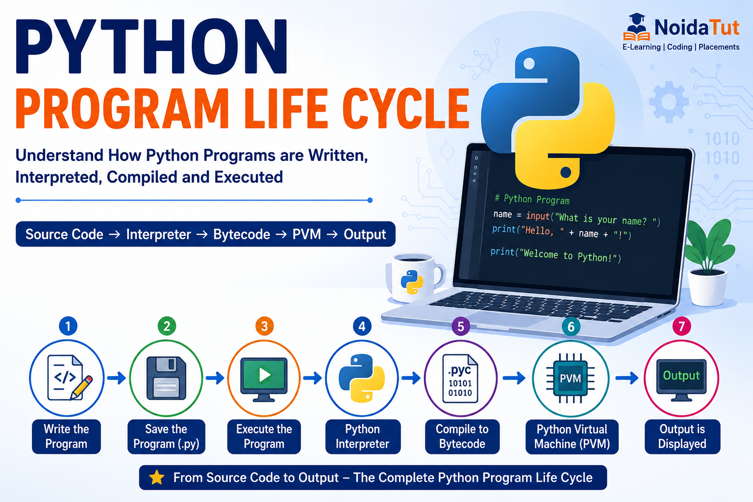 Python Program Life Cycle