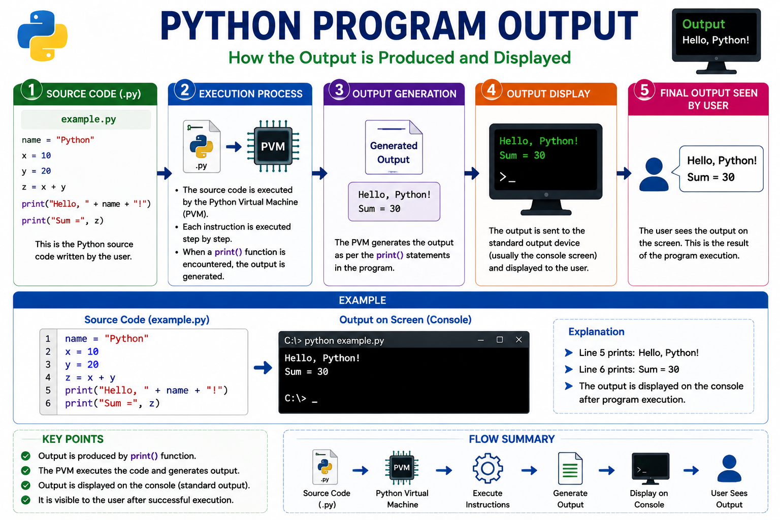 Python Program Output