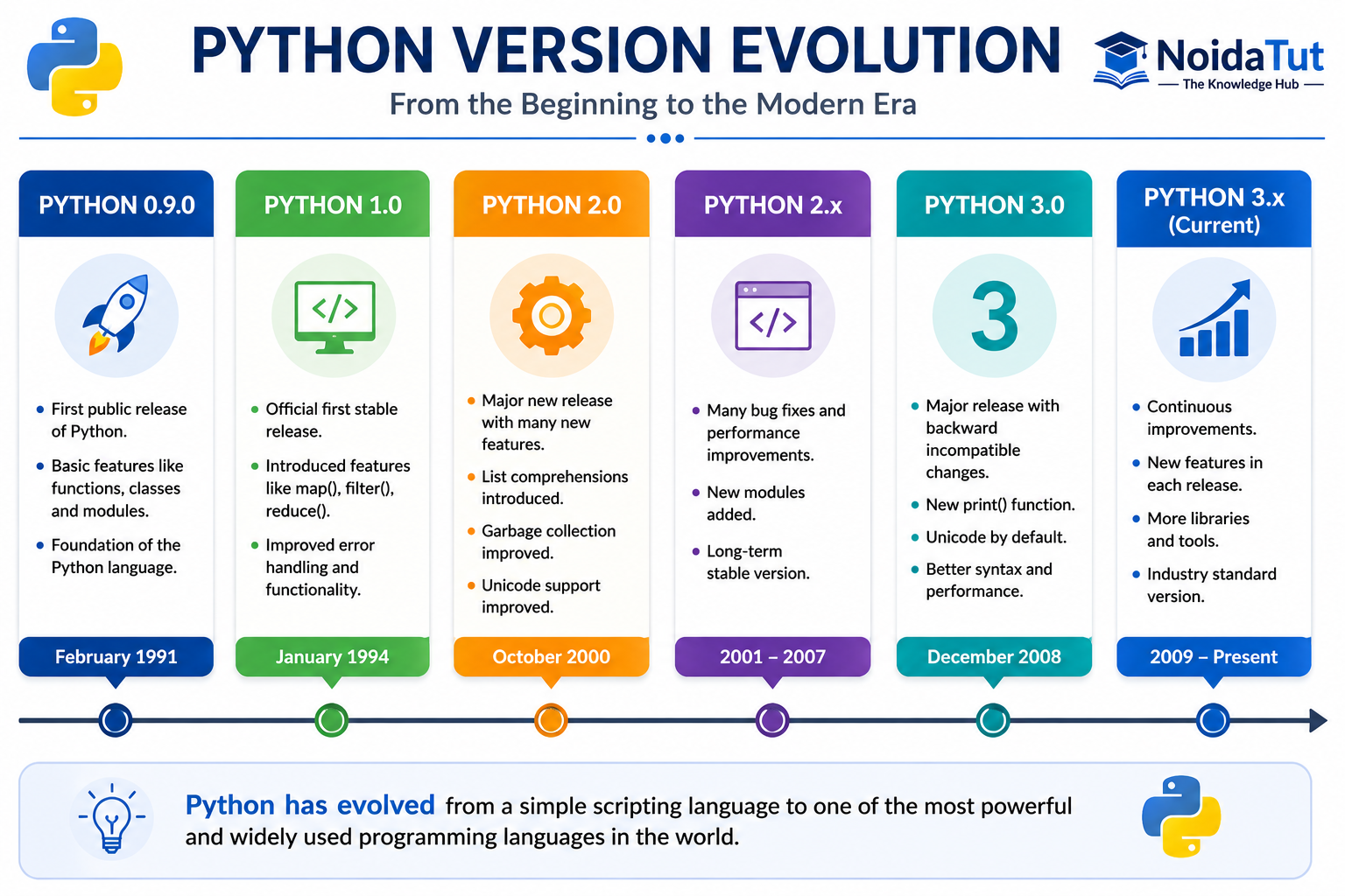 Evolution of Python Versions