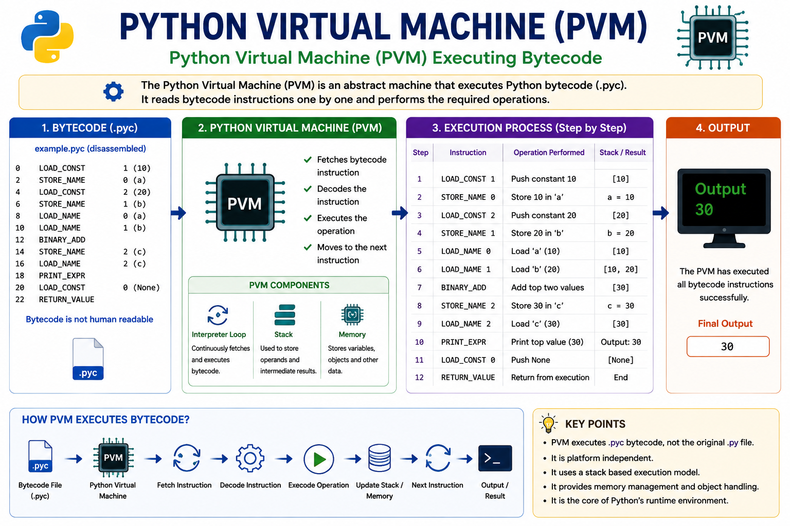 Python Virtual Machine
