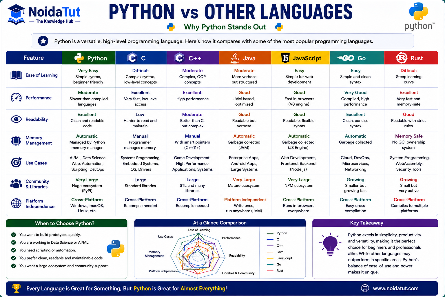 Python Comparison